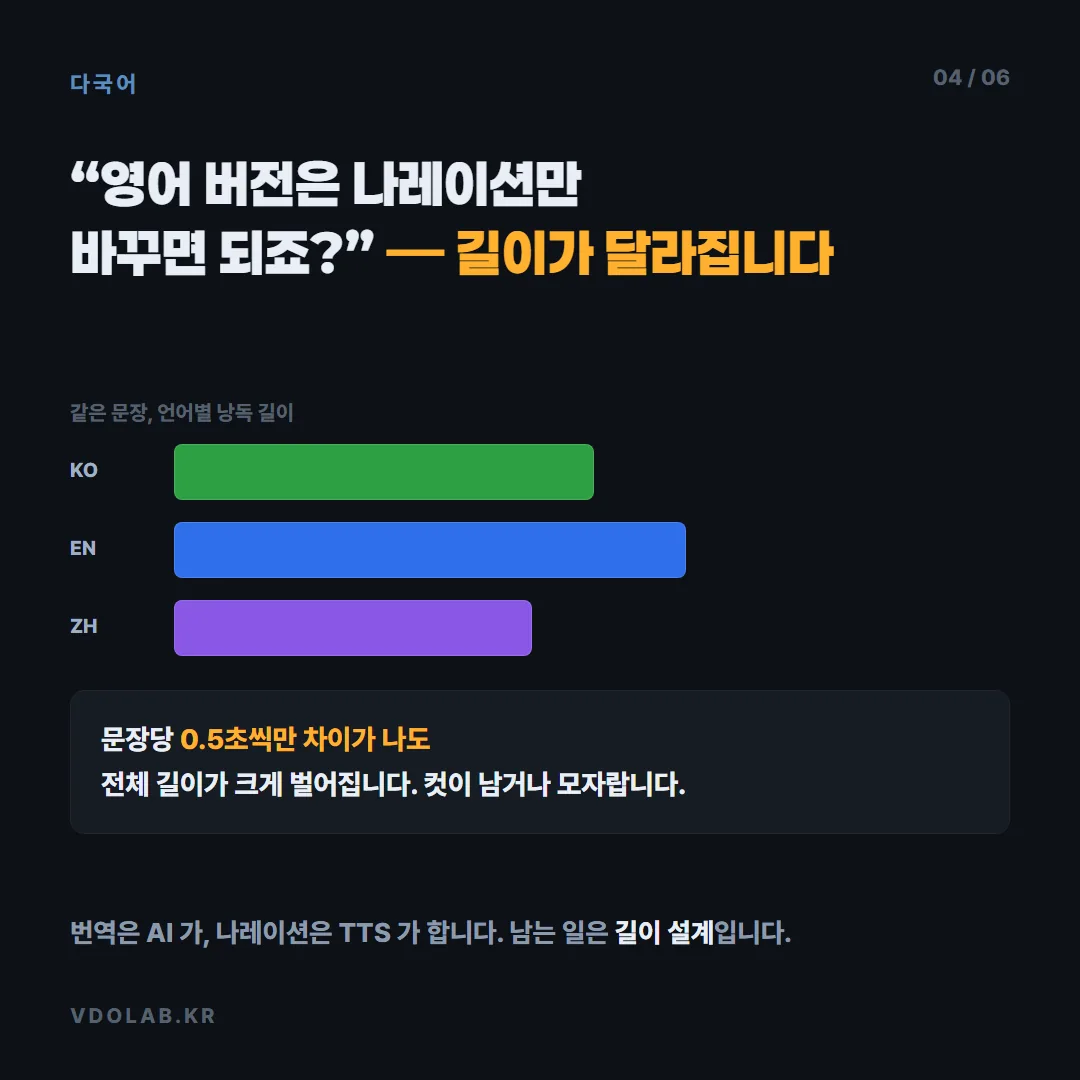 같은 문장도 언어별 낭독 길이가 달라 한국어·영어·중국어 버전은 컷이 남거나 모자라는 문제가 생겨, 나레이션만 교체하는 방식은 작동하지 않습니다.