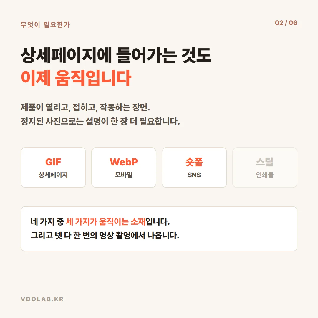 상세페이지용 GIF·모바일용 WebP·SNS 숏폼·인쇄용 스틸 네 가지 중 세 가지가 움직이는 소재이며 모두 한 번의 영상 촬영에서 나옵니다.