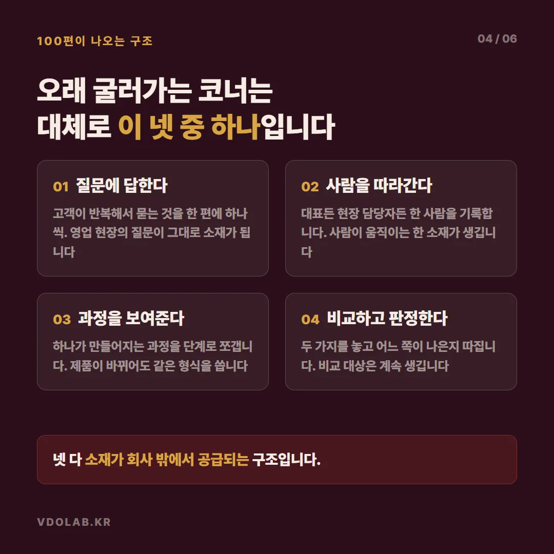 오래 굴러가는 유튜브 코너는 고객 질문에 답하기, 사람 따라가기, 과정 보여주기, 비교·판정하기 중 하나로 소재가 회사 밖에서 공급되는 구조입니다.