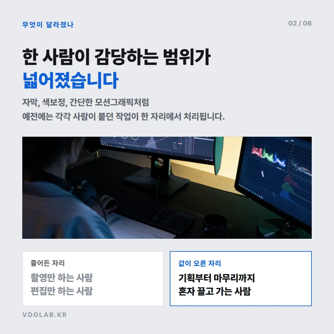 AI 도구로 자막·색보정·모션그래픽을 한 자리에서 처리할 수 있어 촬영만 하는 자리는 줄고, 전 과정을 끌고 가는 사람의 가치는 올랐다.