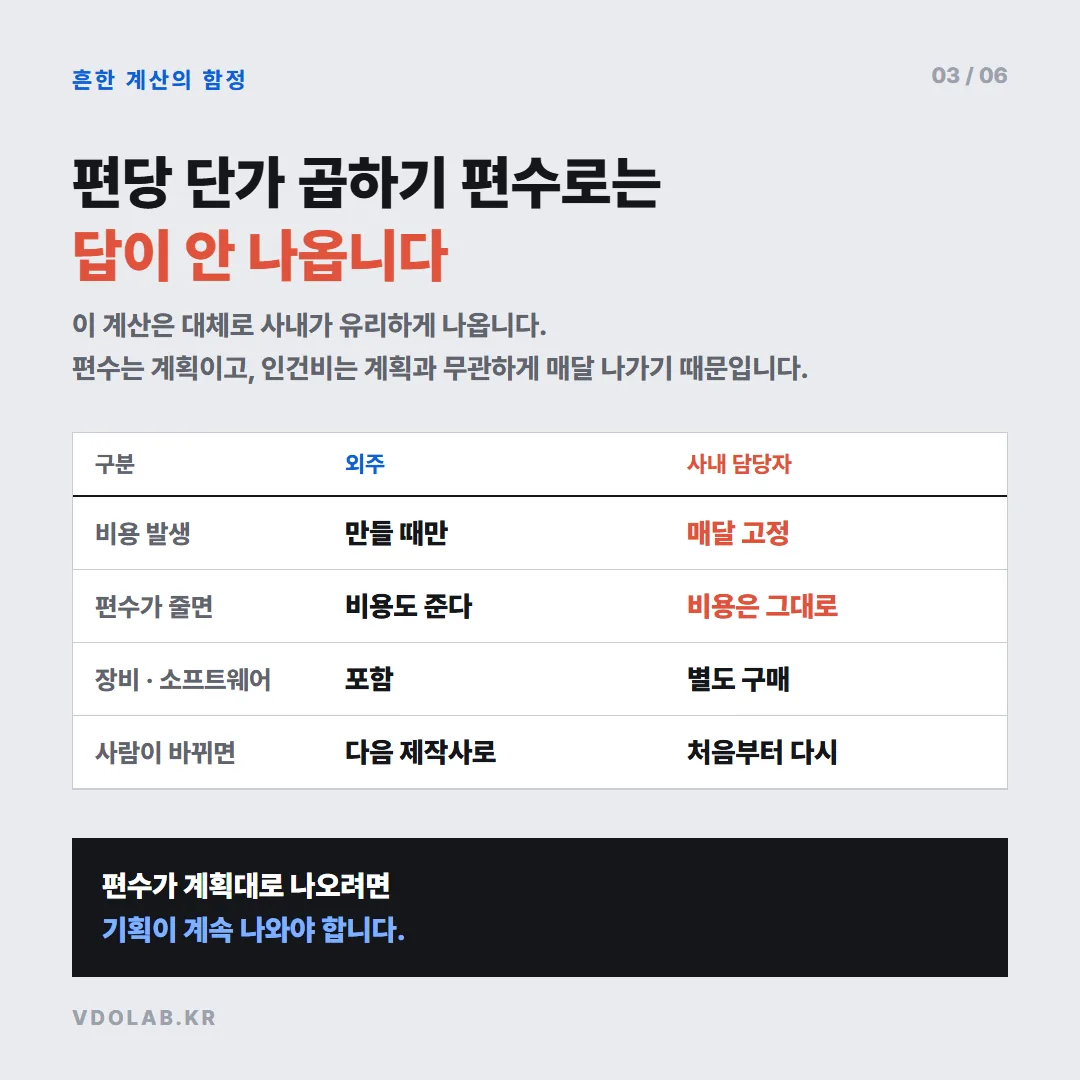 외주는 만들 때만 비용이 발생하고, 사내 담당자는 편수와 무관하게 인건비가 매달 고정으로 나가므로 단순 편당 단가 비교로는 답이 안 나온다.