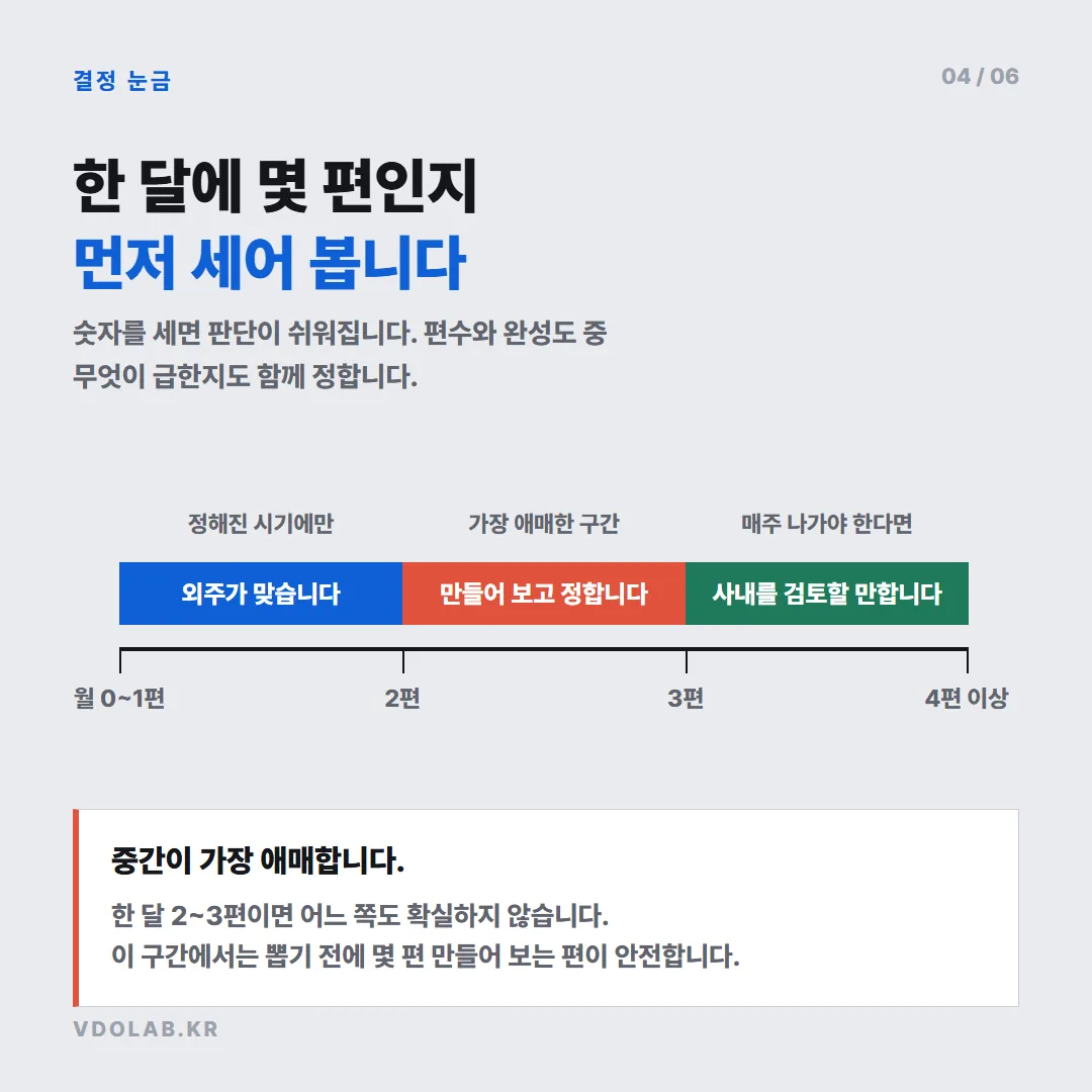 한 달에 영상이 0~1편이면 외주가 맞고, 4편 이상이면 사내 담당자를 검토하며, 월 2~3편 구간이 가장 판단이 어렵다.