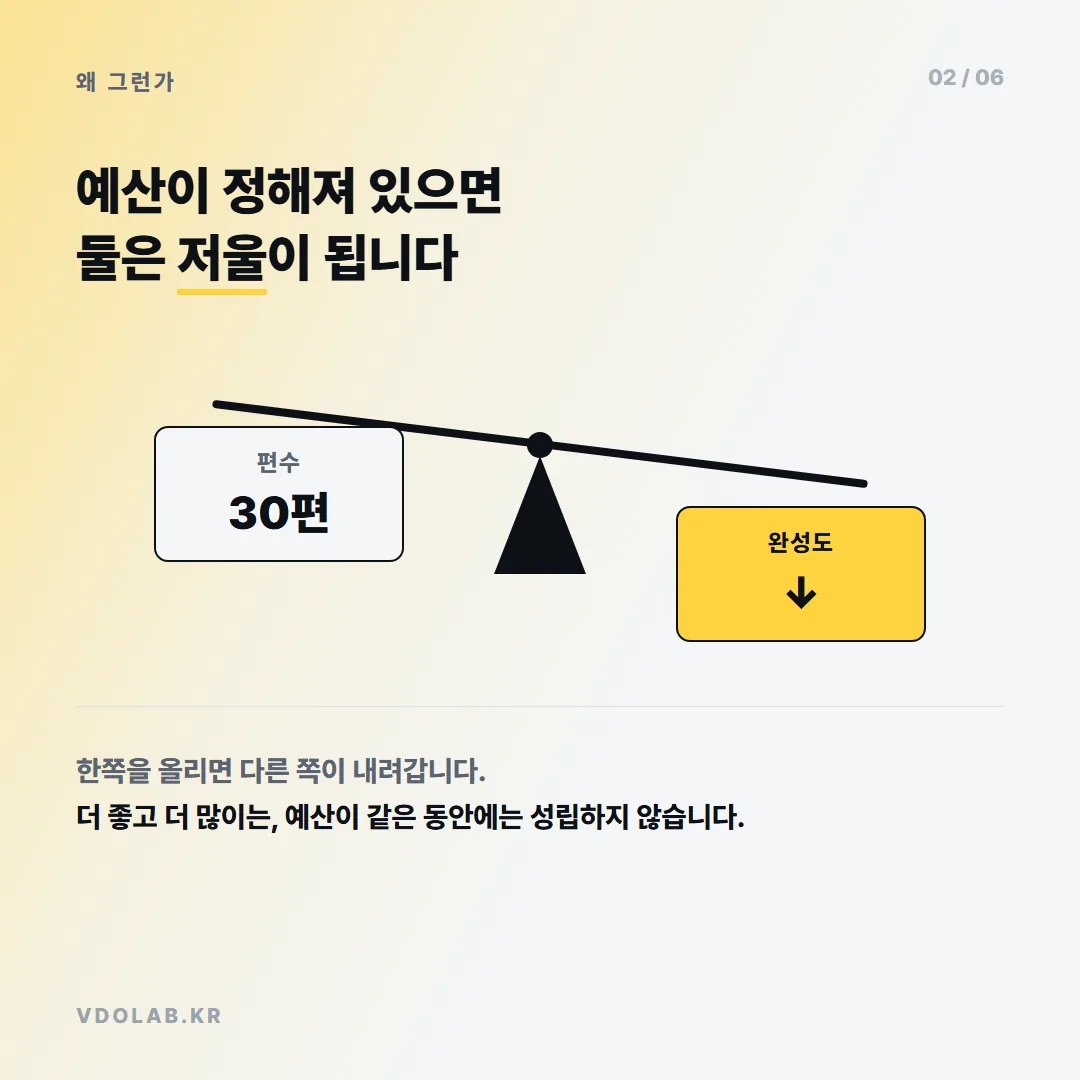 예산이 정해져 있으면 편수와 완성도는 저울이어서 한쪽을 올리면 다른 쪽이 내려가므로 더 좋고 더 많이는 같은 예산 안에서 성립하지 않습니다.