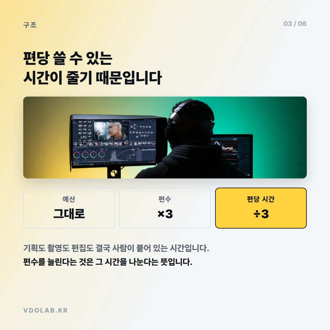 예산이 그대로인데 편수를 3배로 늘리면 편당 쓸 수 있는 시간이 3분의 1로 줄며, 기획·촬영·편집 모두 사람이 붙는 시간이기 때문입니다.