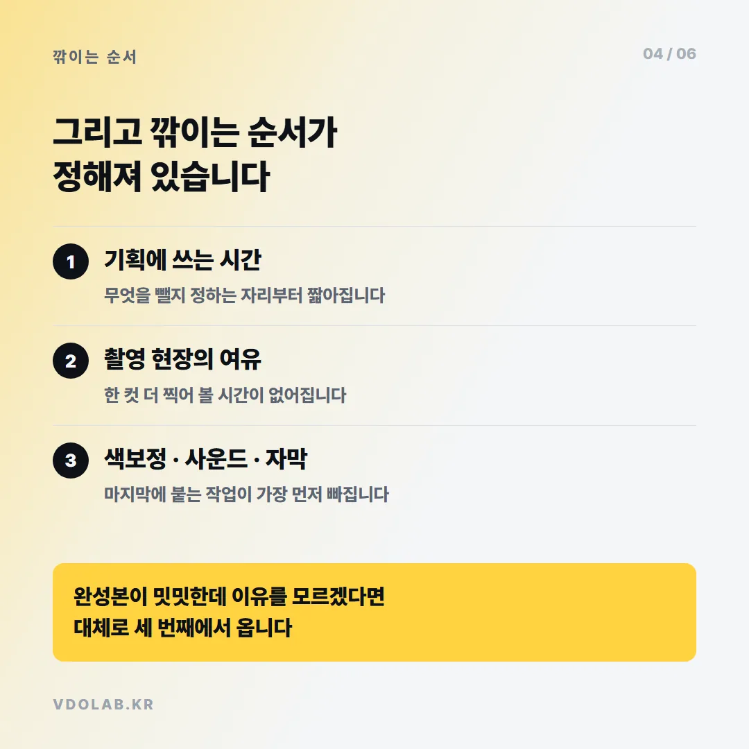 편수가 늘면 기획 시간이 먼저 짧아지고 촬영 현장 여유가 없어지며 색보정·사운드·자막이 가장 먼저 빠지는 순서로 완성도가 낮아집니다.