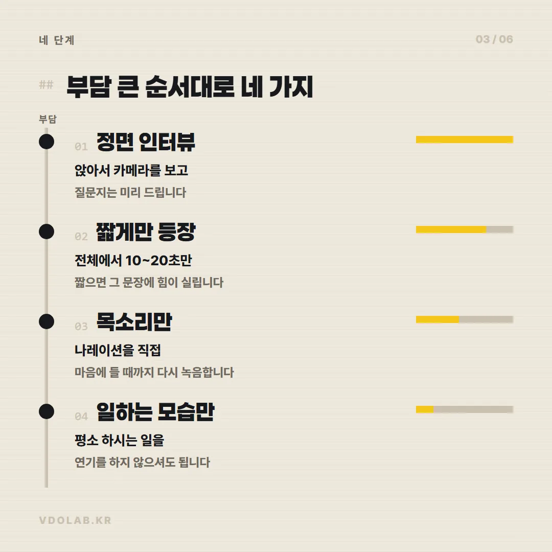 대표 출연 방식은 정면 인터뷰, 10~20초 짧은 등장, 목소리만 나레이션, 일하는 모습만 담기 순서로 부담이 작아집니다.