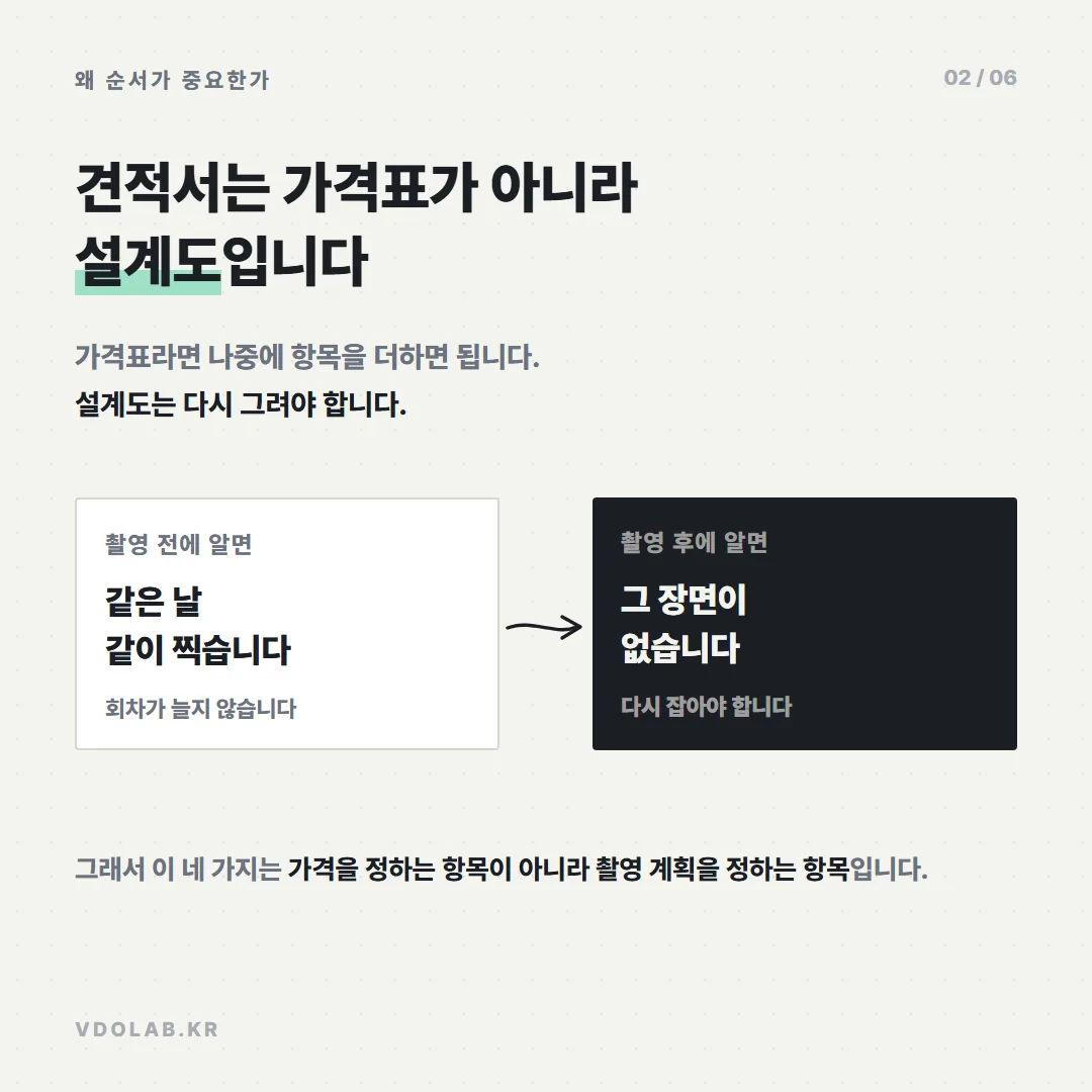 견적서는 가격표가 아니라 설계도여서, 출장·재편집·언어·모델 4가지를 촬영 전에 알리면 한 번에 찍지만 나중에 알리면 장면이 없어 다시 잡아야 합니다.