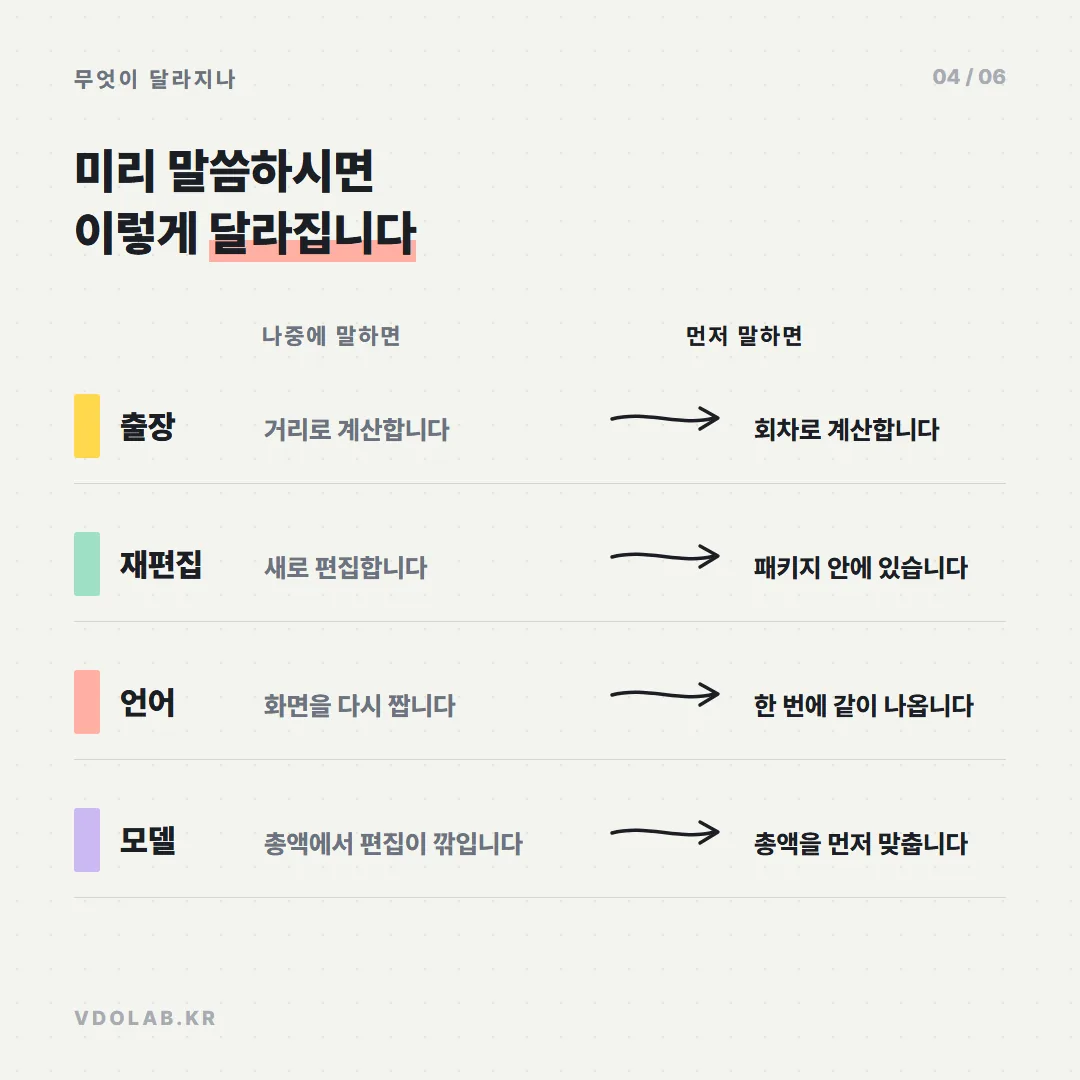 출장·재편집·언어·모델을 나중에 말하면 새 작업이 생기지만, 견적 전에 미리 말하면 같은 일정 안에서 해결되어 비용 구조가 달라집니다.