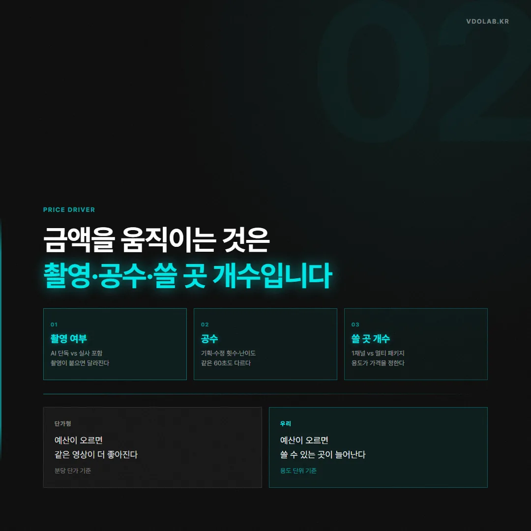 AI 홍보영상 금액을 움직이는 것은 촬영 여부·공수·쓸 곳 개수이며, 단가형은 예산이 오르면 품질이 좋아지고 용도 단위 기준은 쓸 수 있는 곳이 늘어납니다.