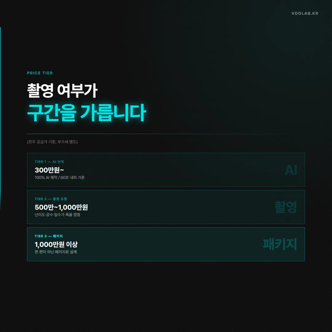 AI 단독은 60초 기준 300만원대, 촬영 포함은 500만~1,000만원, 패키지는 1,000만원 이상으로 촬영 여부가 구간을 가릅니다(공급가 기준, 부가세 별도).