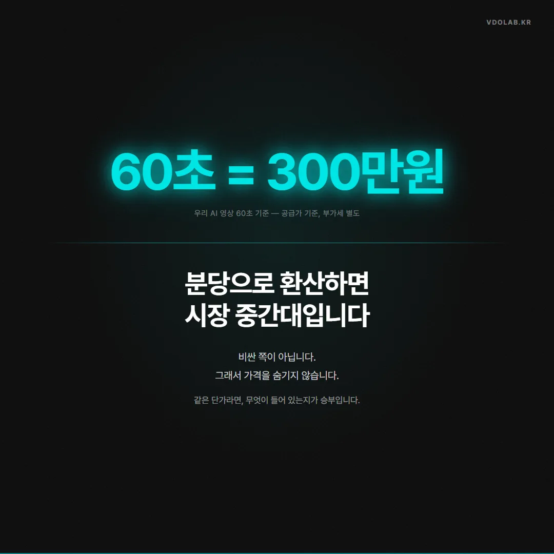 AI 영상 60초 기준 공급가는 분당 환산 시 시장 중간대이며, 같은 단가라면 무엇이 들어 있는지로 승부하므로 가격을 숨기지 않습니다.