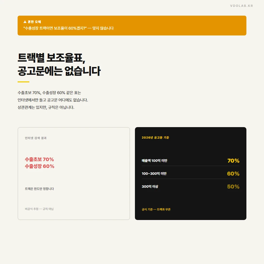 수출바우처 보조율은 트랙별 고정 수치가 아니라 최근 매출액 기준으로 100억 미만 70%, 100~300억 미만 60%, 300억 이상 50%가 2026년 공고의 공식 기준입니다.