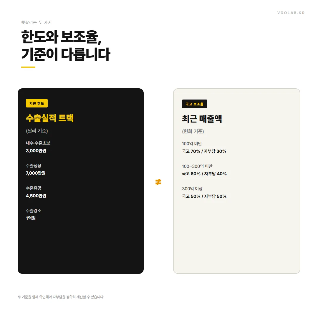 지원 한도는 수출실적 트랙 기준이고 국고 보조율은 매출액 기준으로 서로 달라서, 두 기준을 함께 확인해야 자부담을 정확히 계산할 수 있습니다.