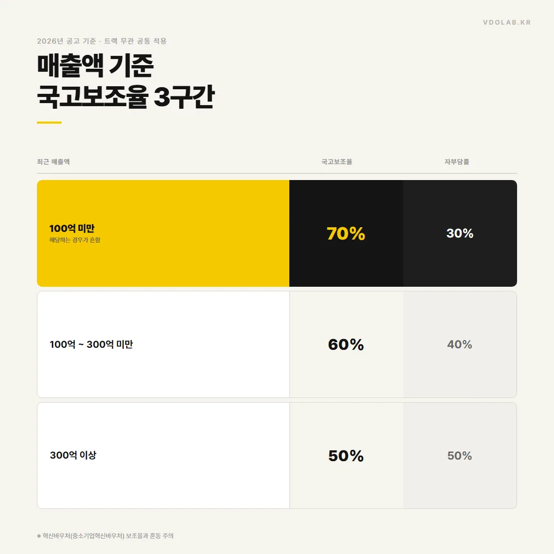 2026년 공고 기준으로 트랙과 무관하게 매출액 100억 미만은 국고 70%·자부담 30%, 100~300억은 국고 60%·자부담 40%, 300억 이상은 각각 50%·50%가 적용됩니다.