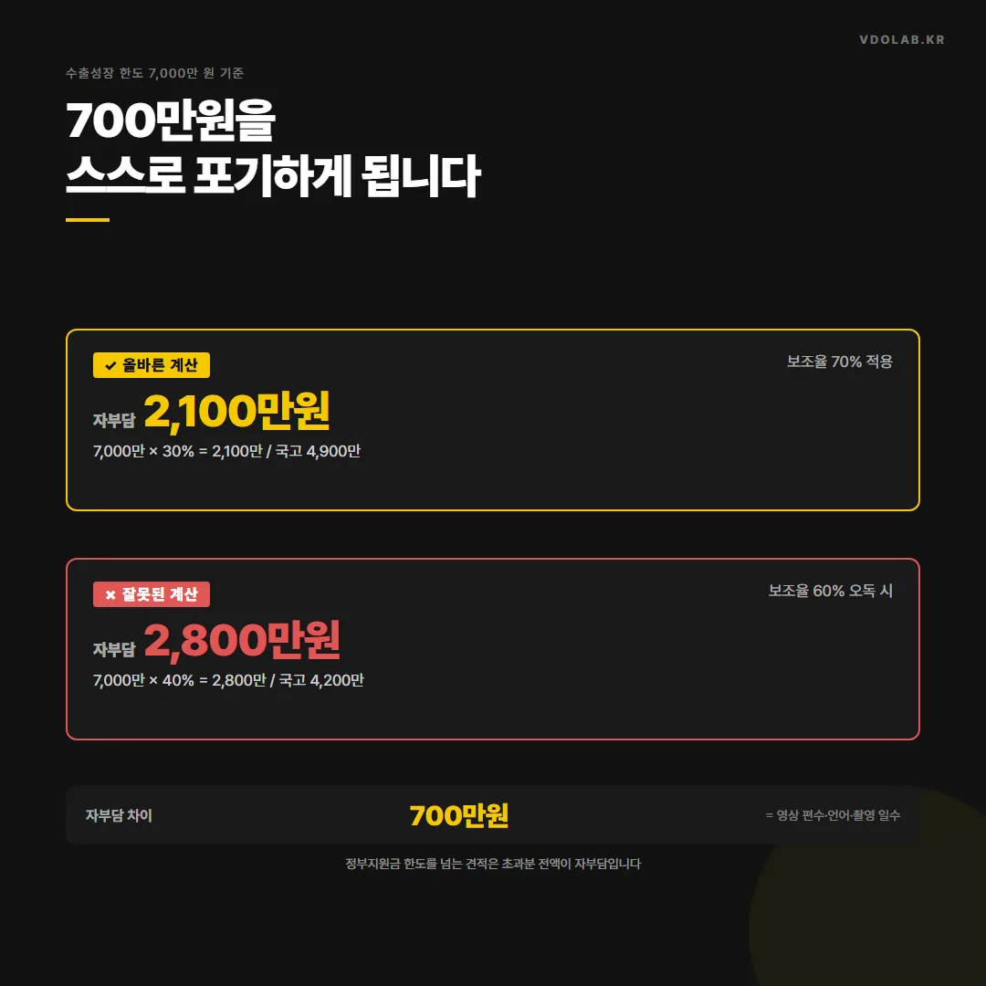 보조율을 60%로 잘못 읽으면 수출성장 한도 7,000만원 기준 자부담을 700만원 더 많이 계산하게 되어 영상 편수·언어·촬영 일수를 스스로 줄이는 결과가 생깁니다.