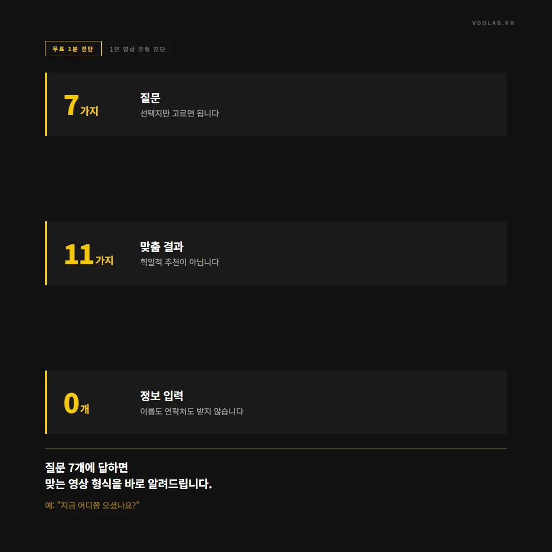 선택지만 고르는 질문 7개에 답하면 이름과 연락처 입력 없이 11가지 맞춤 영상 유형 중 하나로 바로 결과를 알려주는 무료 진단이다.