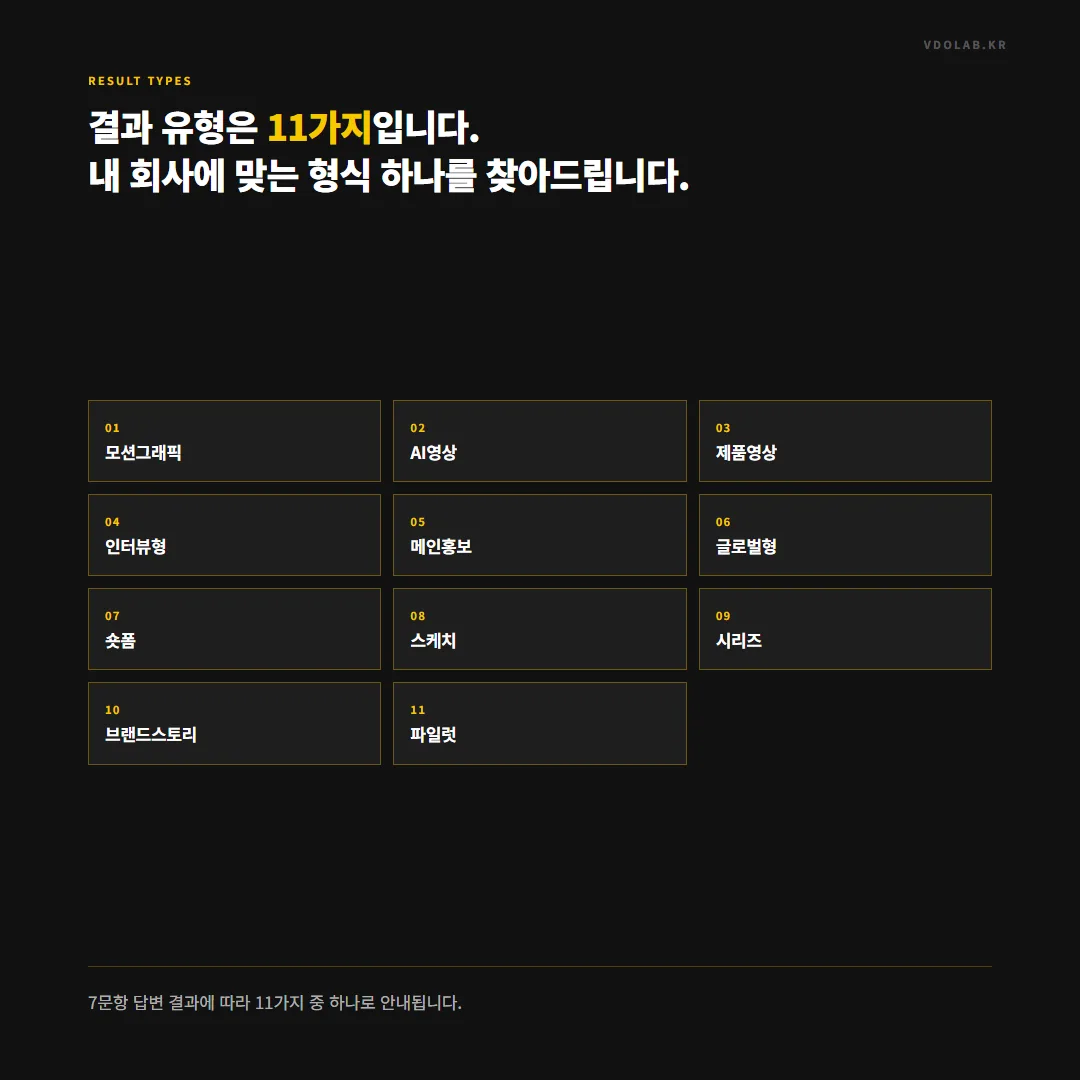 진단 결과는 모션그래픽, AI영상, 제품영상, 인터뷰형, 메인홍보, 글로벌형, 숏폼, 스케치, 시리즈, 브랜드스토리, 파일럿 11가지 중 하나로 안내된다.