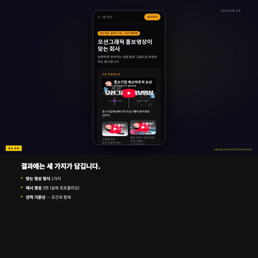 진단 결과 화면에는 맞는 영상 형식 1가지, 실제 포트폴리오 예시 영상 3편, 조건과 함께 표시된 견적 기준선이 담긴다.