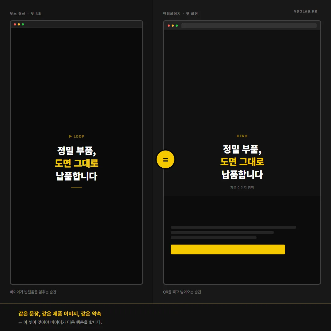 부스 루프 영상의 첫 3초와 QR을 찍고 넘어오는 랜딩페이지 첫 화면이 같은 문장·같은 제품 이미지·같은 약속을 보여야 바이어가 다음 행동을 합니다.