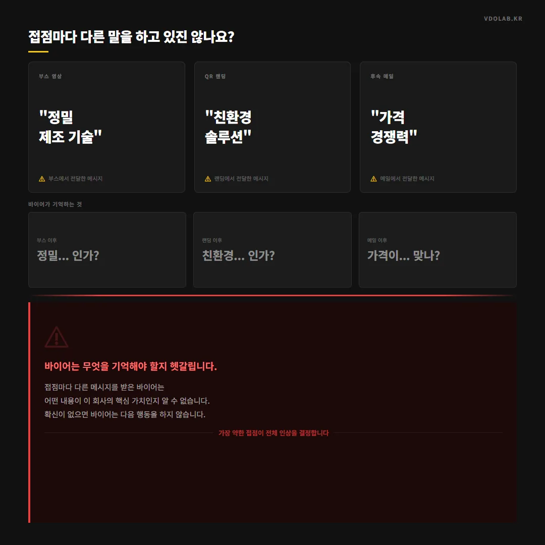 부스·랜딩·후속 메일에서 접점마다 다른 메시지를 전달하면 바이어는 어떤 것이 이 회사의 핵심 가치인지 알 수 없어 다음 행동을 하지 않습니다.