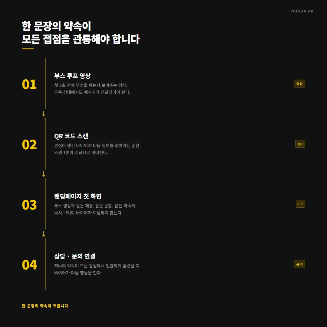 부스 루프 영상·QR 코드·랜딩페이지 첫 화면·상담 문의 연결까지 한 문장의 약속이 모든 접점을 관통해야 바이어가 이탈하지 않습니다.