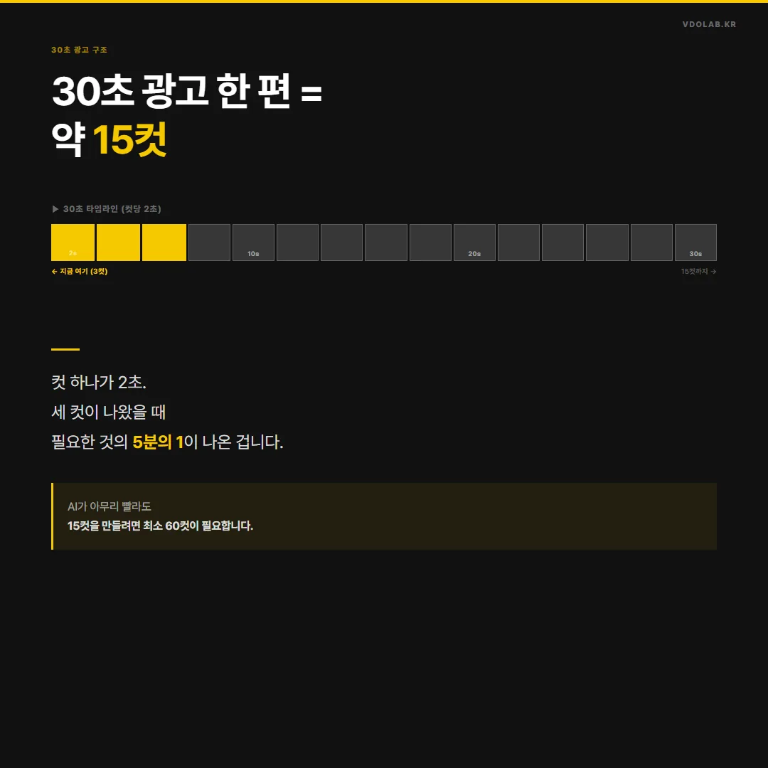 ▶ 30초 타임라인 (컷당 2초) 15컷을 만들려면 최소 60컷이 필요합니다.