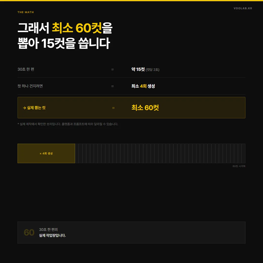 * 실제 제작에서 확인한 숫자입니다. 플랫폼과 프롬프트에 따라 달라질 수 있습니다. 실제 작업량입니다.
