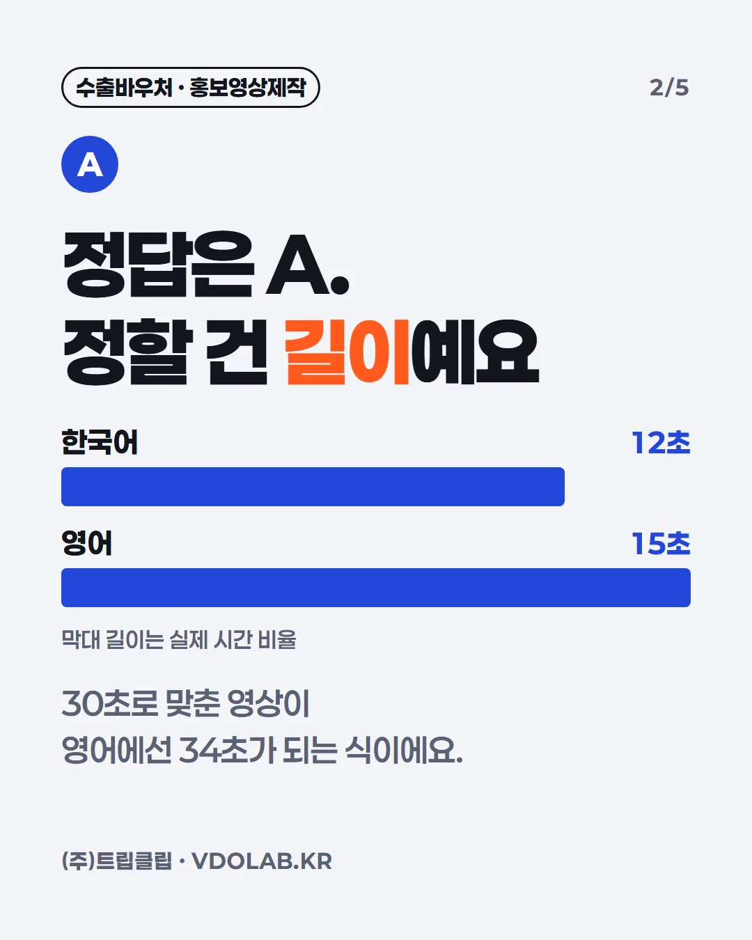 정답은 A. 정할 건 길이예요 / 30초로 맞춘 영상이 영어에선 34초가 되는 식이에요. / 한국어 12초 / 영어 15초