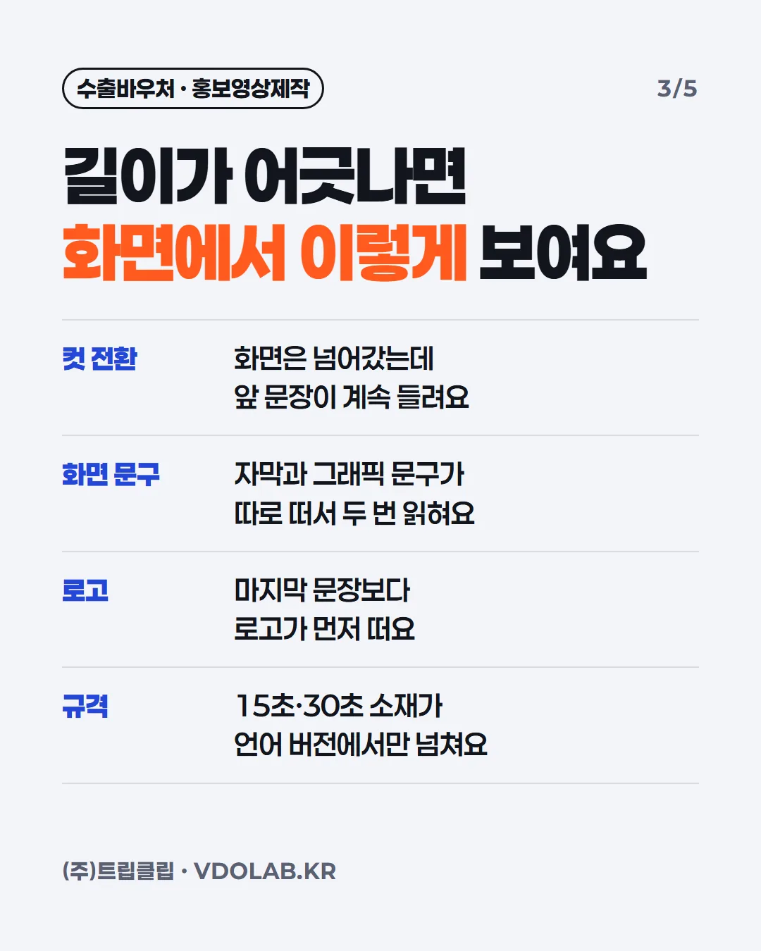 길이가 어긋나면 화면에서 이렇게 보여요 / 컷 전환 화면은 넘어갔는데 앞 문장이 계속 들려요 / 화면 문구 자막과 그래픽 문구가 따로 떠서 두 번 읽혀요 / 로고 마지막 문장보다 로고가 먼저 떠요 / 규격 15초·3