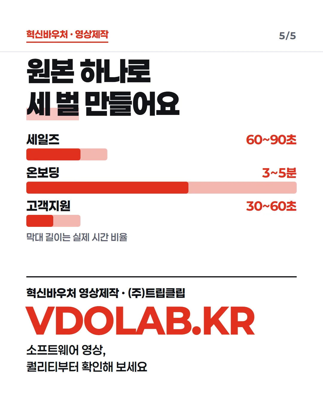 원본 하나로 세 벌 만들어요 / 세일즈 60~90초 / 온보딩 3~5분 / 고객지원 30~60초 / 혁신바우처 영상제작 · (주)트립클립 VDOLAB.KR 소프트웨어 영상, 퀄리티부터 확인해 보세요