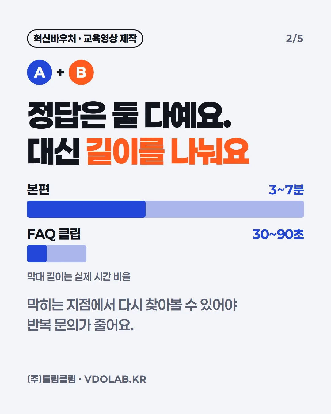 정답은 둘 다예요. 대신 길이를 나눠요 / 막히는 지점에서 다시 찾아볼 수 있어야 반복 문의가 줄어요. / 본편 3~7분 / FAQ 클립 30~90초