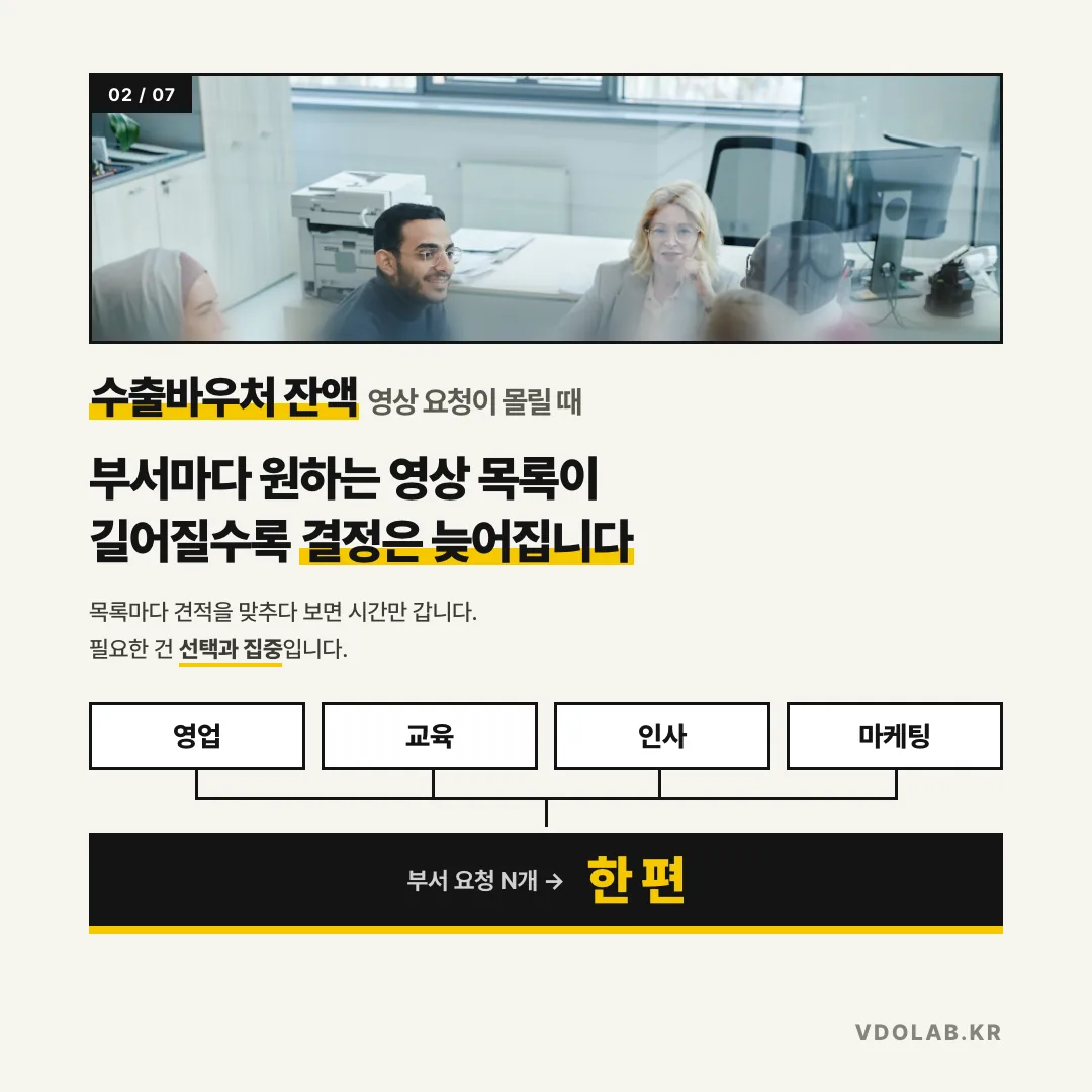 수출바우처 잔액 영상 요청이 몰릴 때 / 부서마다 원하는 영상 목록이 길어질수록 결정은 늦어져요 / 영업·교육·인사·마케팅 요청 N개 → 한 편