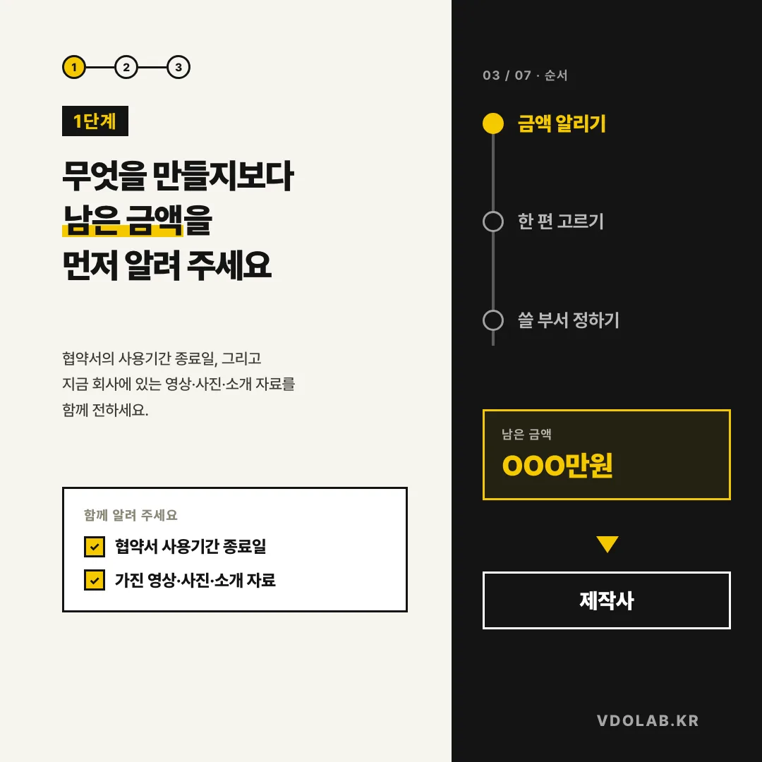 1단계 남은 금액을 먼저 알려 주세요 / 협약서의 사용기간 종료일과 지금 회사에 있는 영상·사진·소개 자료를 함께 전하세요 / 금액 알리기 → 한 편 고르기 → 쓸 부서 정하기