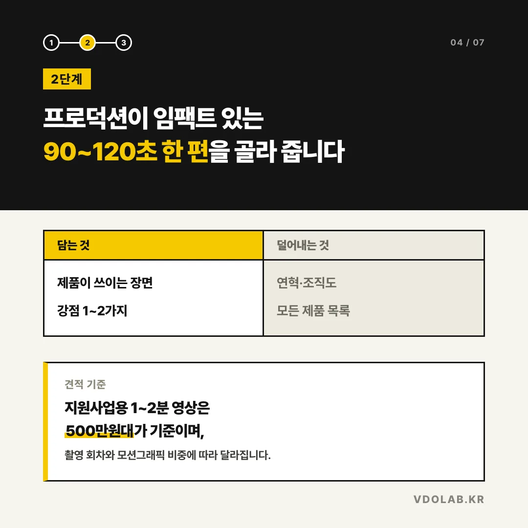 2단계 프로덕션이 임팩트 있는 90~120초 한 편을 골라 줘요 / 담는 것: 제품이 쓰이는 장면, 강점 1~2가지 / 지원사업용 1~2분 영상은 500만원대가 기준이며 촬영 회차와 모션그래픽 비중에 따라 달라져요