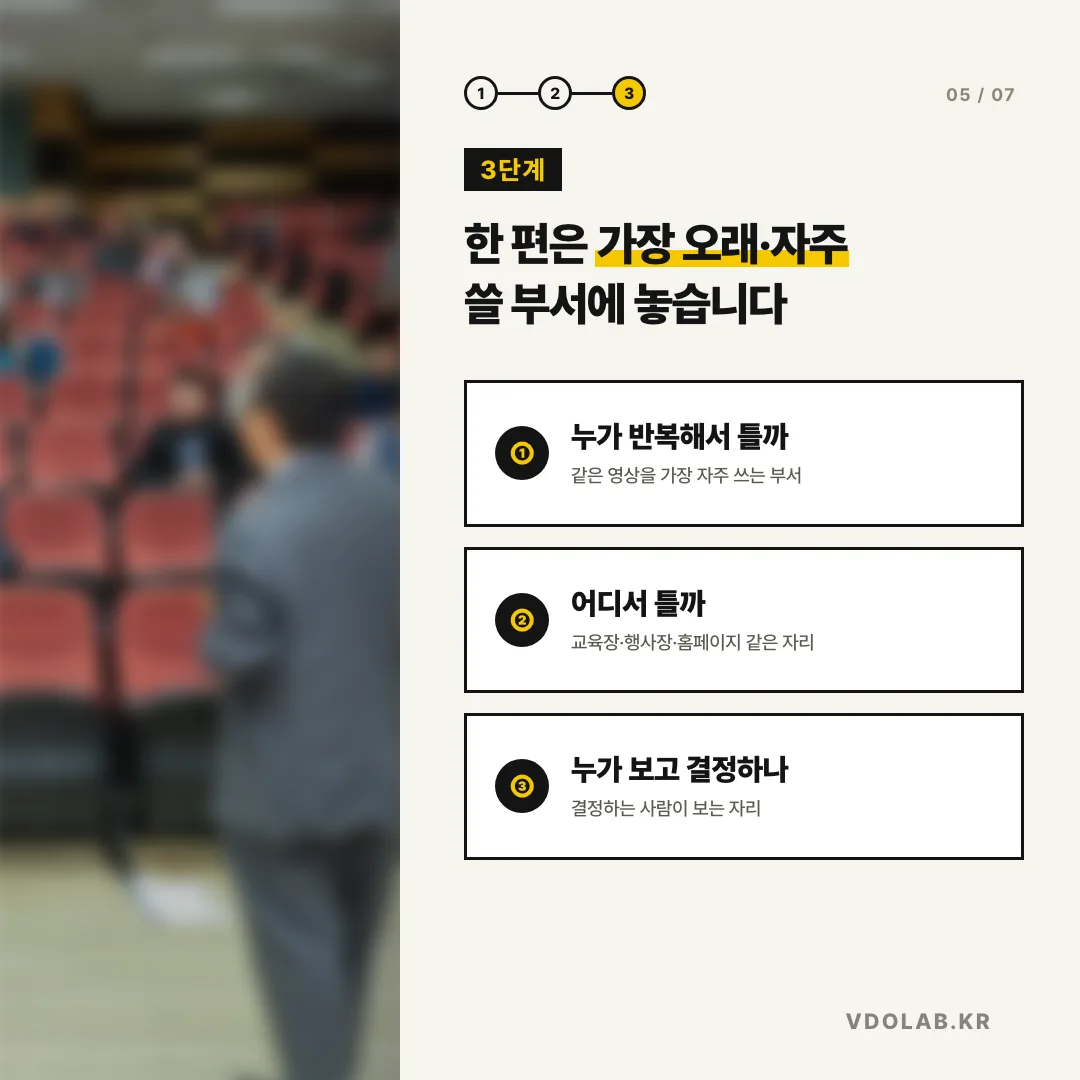 3단계 한 편은 가장 오래·자주 쓸 부서에 놓습니다 / ① 누가 반복해서 틀까 ② 어디서 틀까 ③ 누가 보고 결정하나